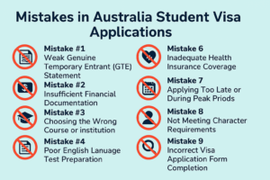Infographic listing 10 common mistakes in Australia student visa applications with icons and brief descriptions.