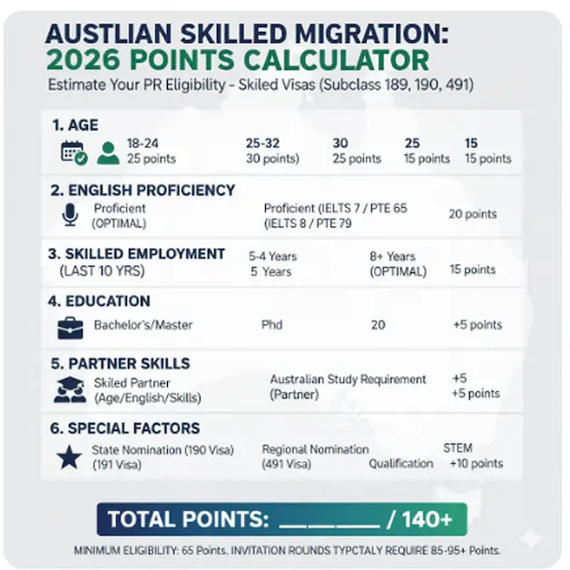 Australia PR 2026 points calculator infographic: Breakdown of age, English, and skilled work requirements.