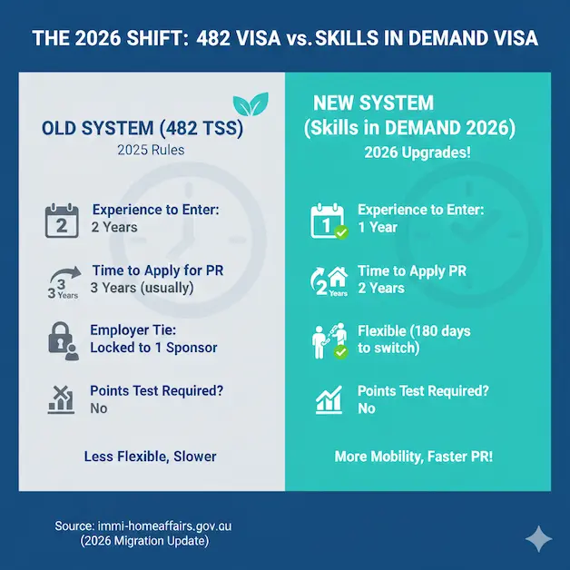 Comparison of 482 visa vs 2026 Skills in Demand Visa: 1-year experience rule and 2-year pathway to Australia PR.
