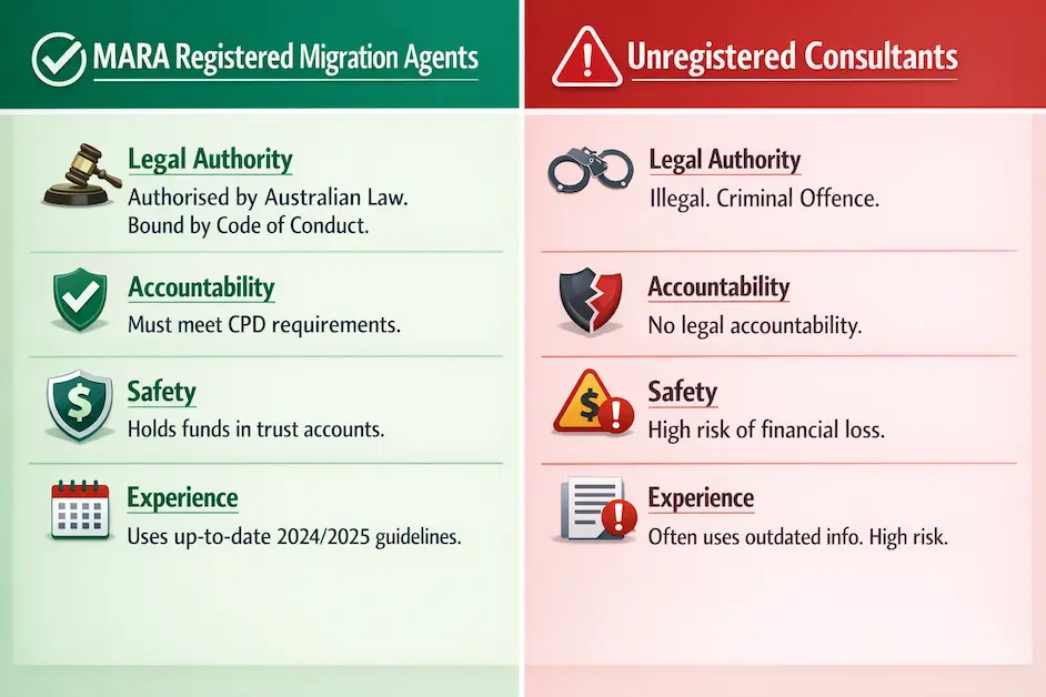Comparison table showing the legal authority, accountability, and safety differences between MARA-registered agents and unregistered consultants.