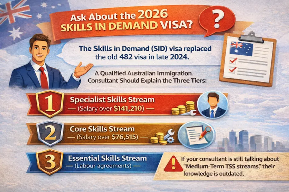 Flowchart of the Australian Skills in Demand visa tiers: Specialist, Core, and Essential skills with 2026 salary thresholds.