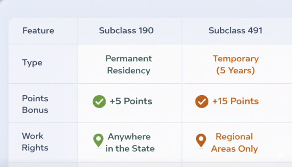Comparison table of Subclass 190 and 491 work visa Australia from India for skilled migrants in 2026.
