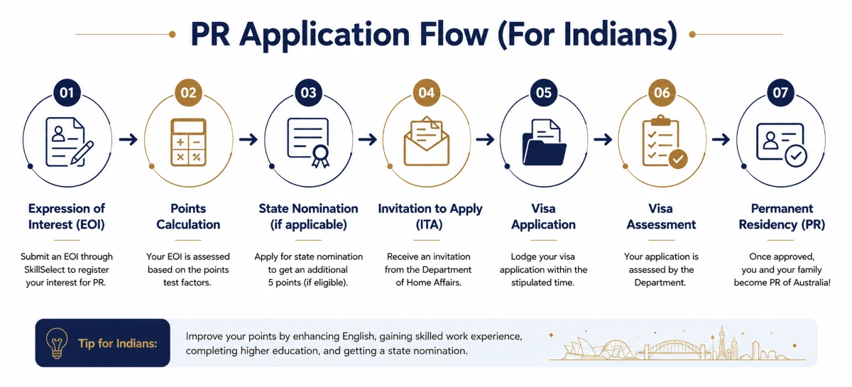 PR Applications flow