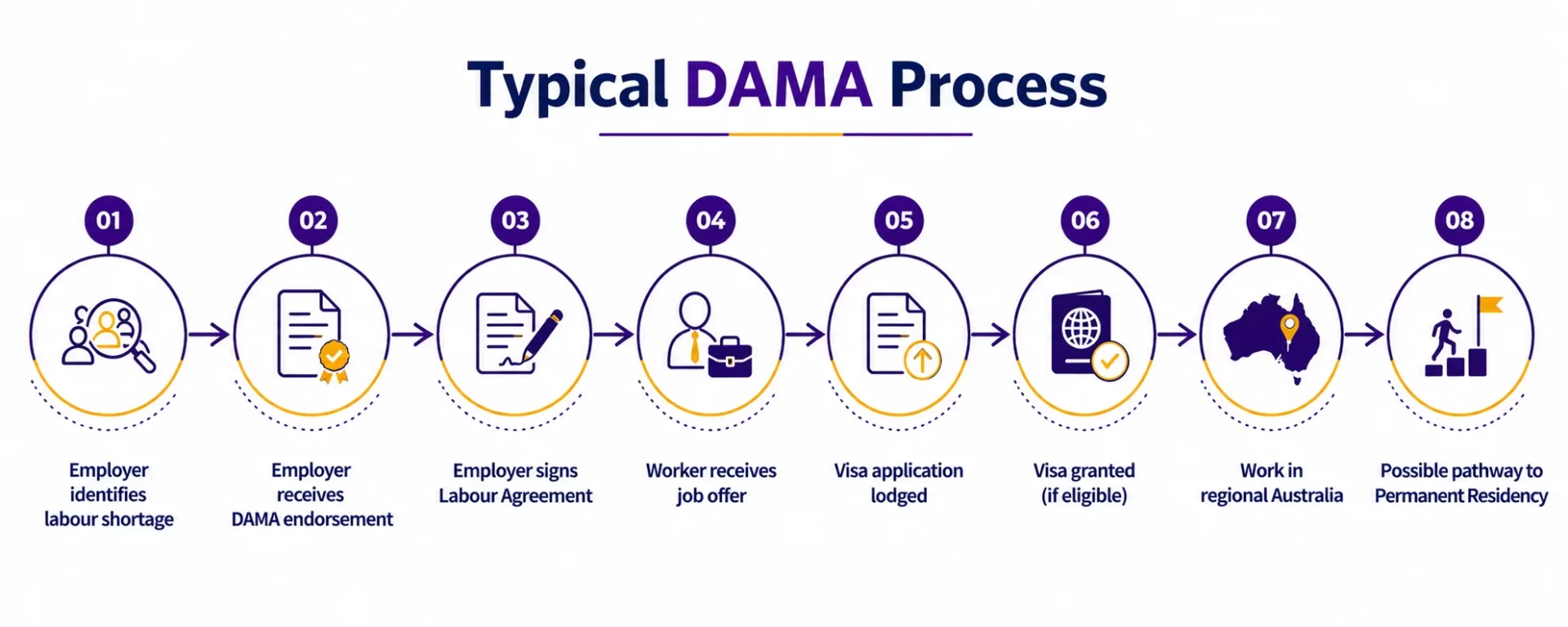 Typical DAMA Process