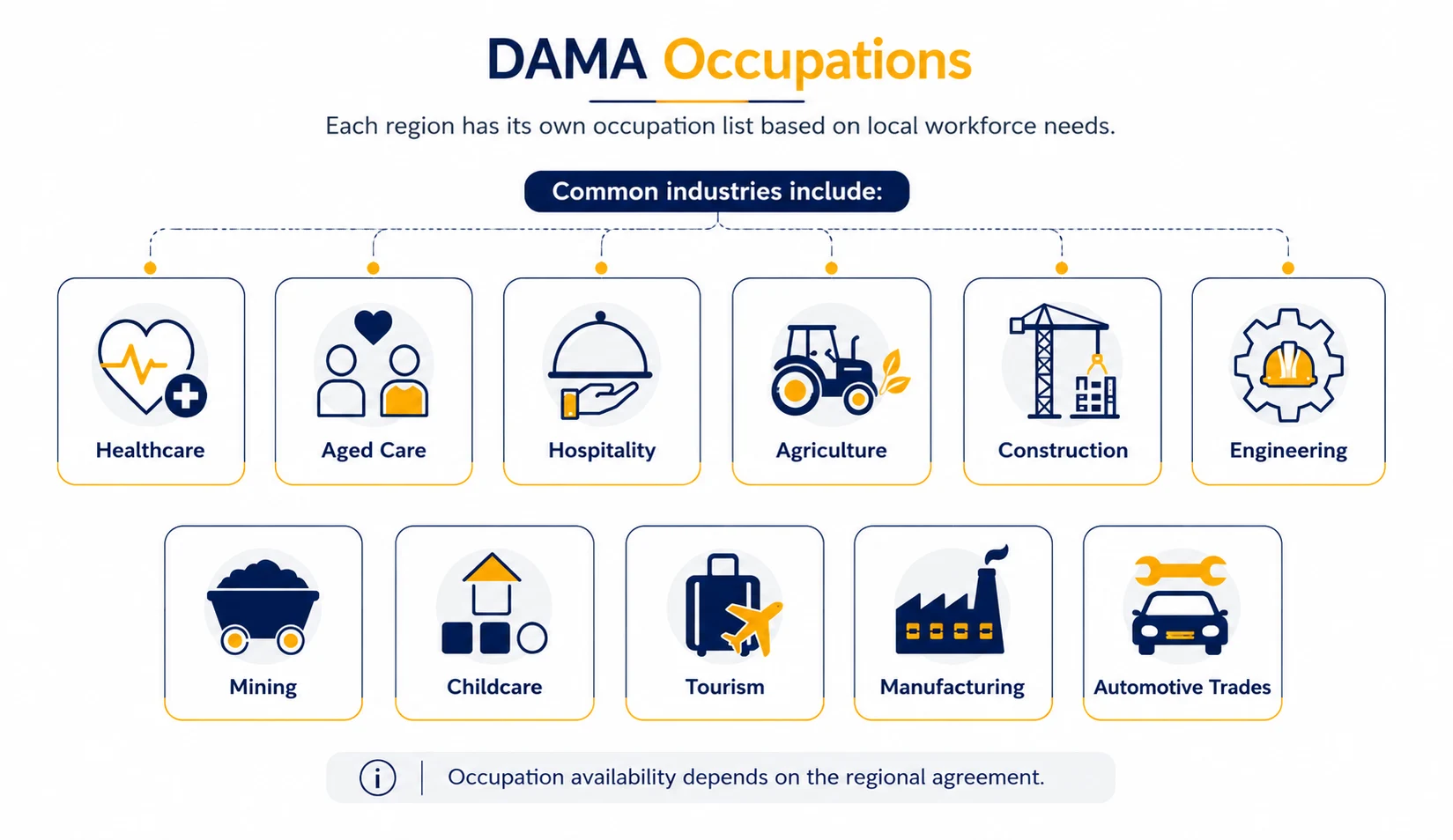 DAMA Occupations list