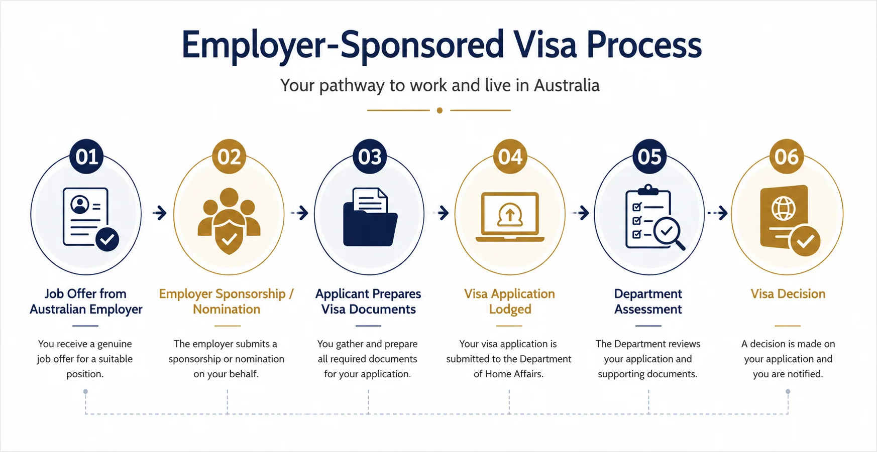 Employer-Sponsored Visa Process