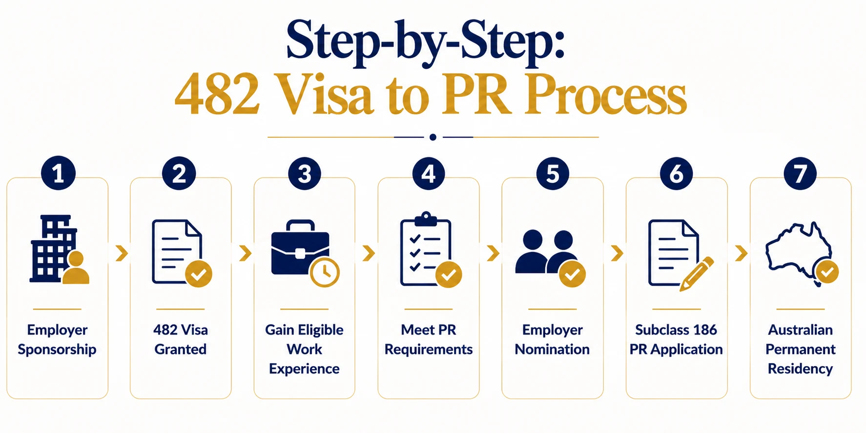 482 Visa to PR process